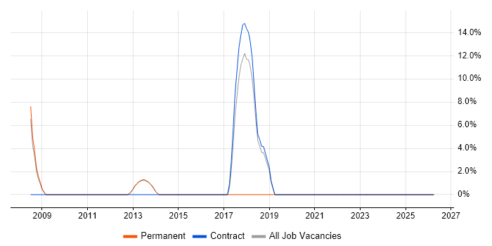 End-to-End Testing job vacancy trend in Kenilworth