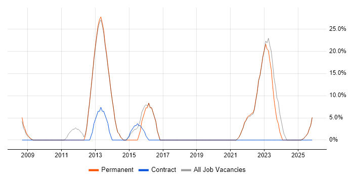 Finance job vacancy trend in Kenilworth