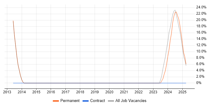 Job vacancy trend for Graduate in Kenilworth