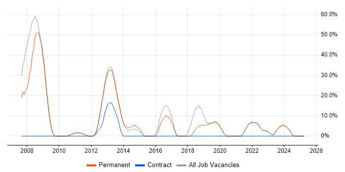 Job vacancy trend for HTML in Kenilworth Job vacancy trend for HTML in Kenilworth