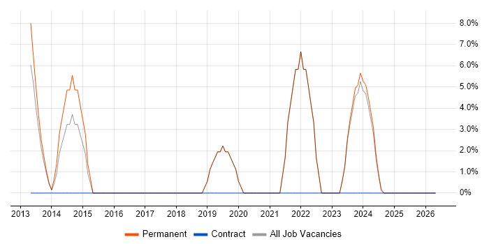 HTML5 job vacancy trend in Kenilworth