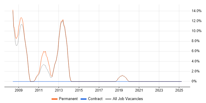 Job vacancy trend for IIS in Kenilworth Job vacancy trend for IIS in Kenilworth