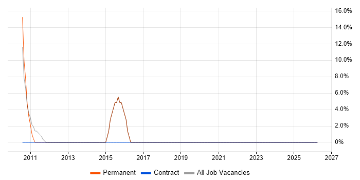 Information Security job vacancy trend in Kenilworth