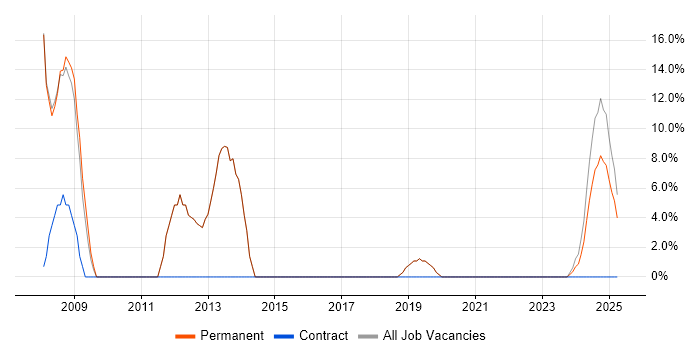 Job vacancy trend for Internet in Kenilworth