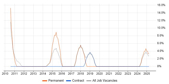 Job vacancy trend for IT Manager in Kenilworth Job vacancy trend for IT Manager in Kenilworth
