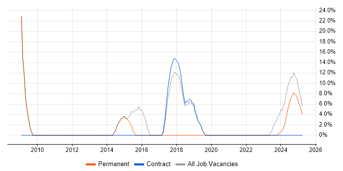 Job vacancy trend for ITIL in Kenilworth