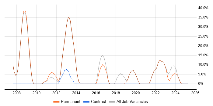 Job vacancy trend for JavaScript in Kenilworth Job vacancy trend for JavaScript in Kenilworth