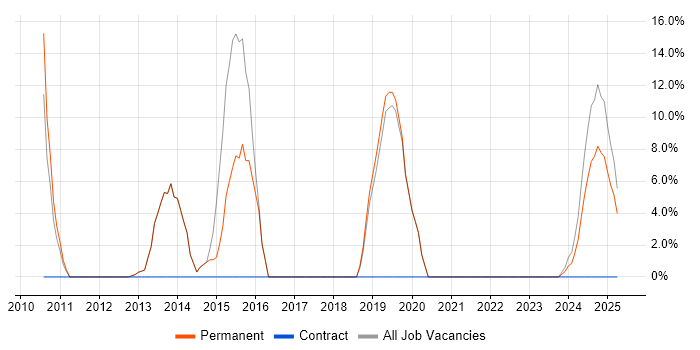 Job vacancy trend for Linux in Kenilworth