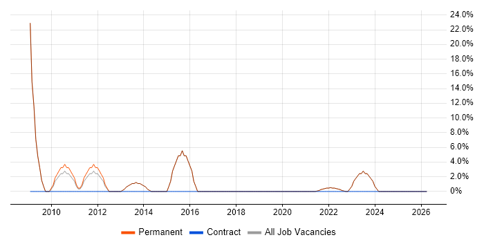 Management Information System job vacancy trend in Kenilworth