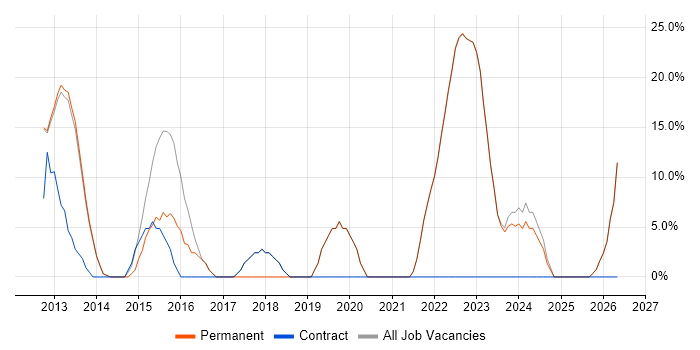 Manufacturing job vacancy trend in Kenilworth