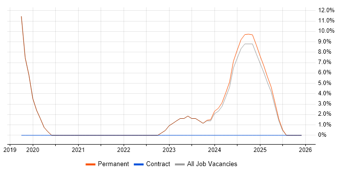 Mathematics job vacancy trend in Kenilworth
