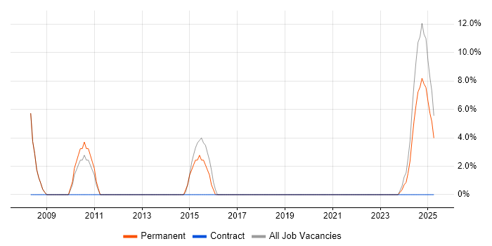 Job vacancy trend for Microsoft Certification in Kenilworth