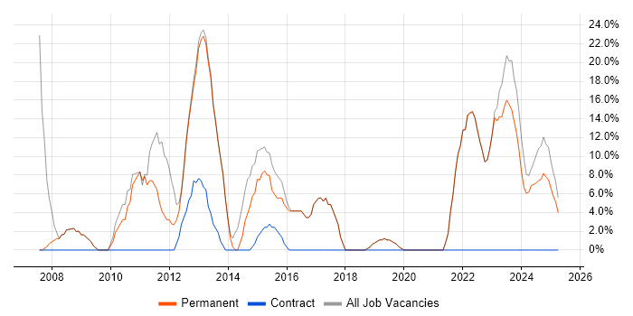 Job vacancy trend for Microsoft in Kenilworth