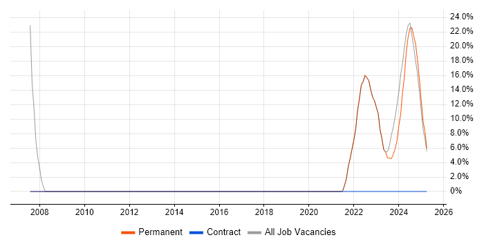 Job vacancy trend for Microsoft Excel in Kenilworth