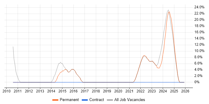Microsoft Office job vacancy trend in Kenilworth