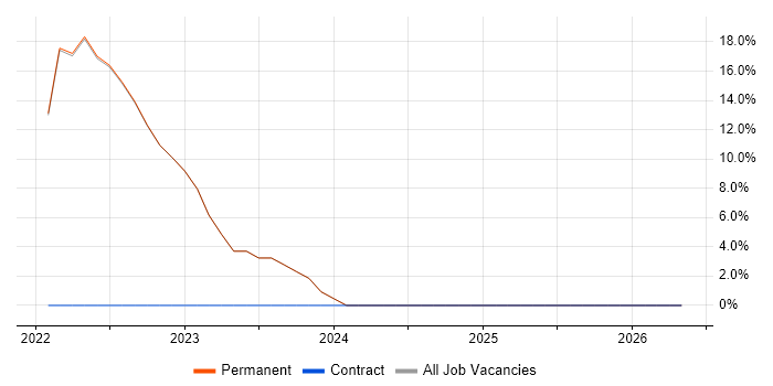 Microsoft PowerPoint job vacancy trend in Kenilworth