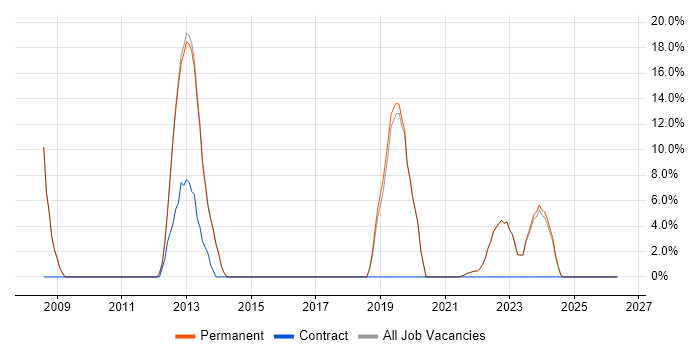 MVC job vacancy trend in Kenilworth