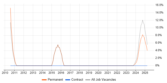 Job vacancy trend for Network Security in Kenilworth