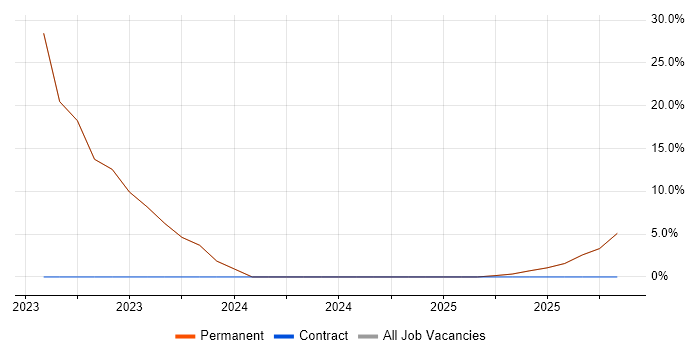 NVQ Level 3 job vacancy trend in Kenilworth