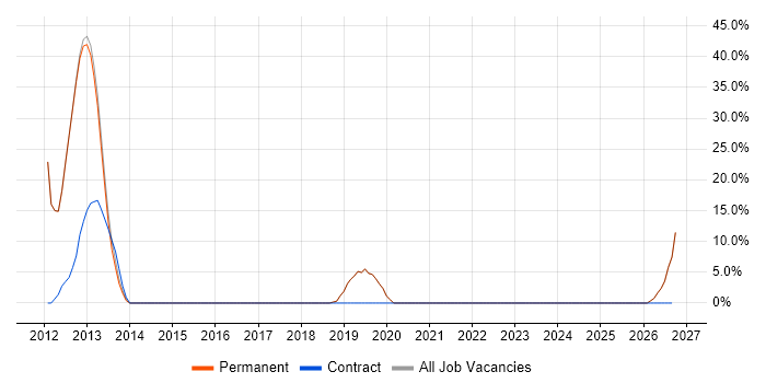 Oracle Database job vacancy trend in Kenilworth