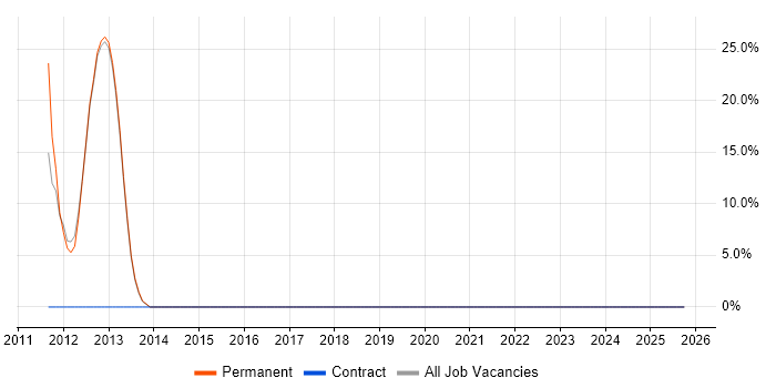 Organisational Skills job vacancy trend in Kenilworth