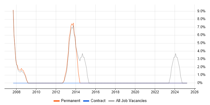 Job vacancy trend for Photoshop in Kenilworth Job vacancy trend for Photoshop in Kenilworth