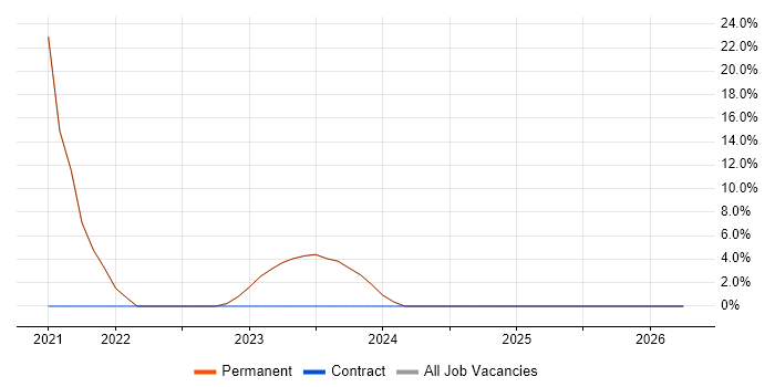 Power Platform job vacancy trend in Kenilworth