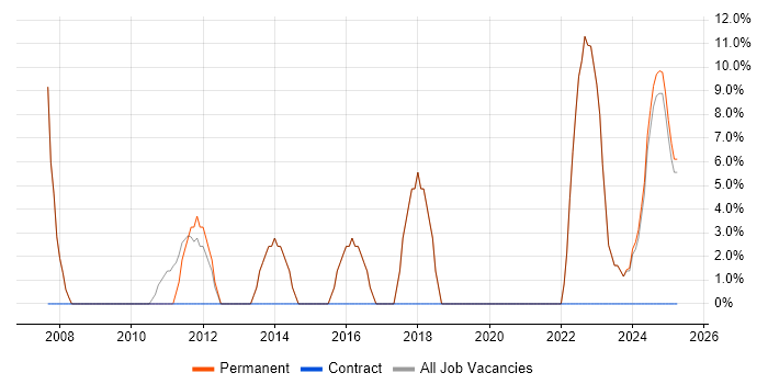 Job vacancy trend for Presentation Skills in Kenilworth