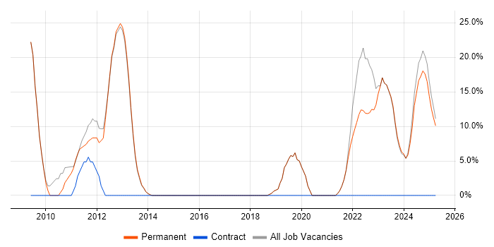 Job vacancy trend for Problem-Solving in Kenilworth