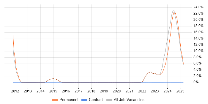 Job vacancy trend for Process Improvement in Kenilworth