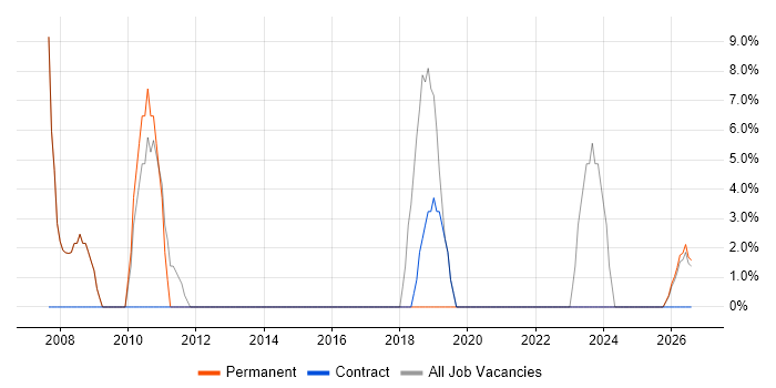 Public Sector job vacancy trend in Kenilworth