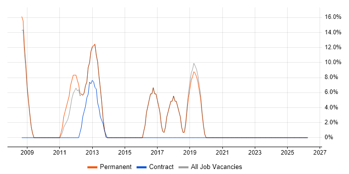 Requirements Gathering job vacancy trend in Kenilworth
