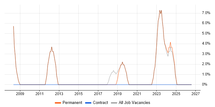 Retail job vacancy trend in Kenilworth