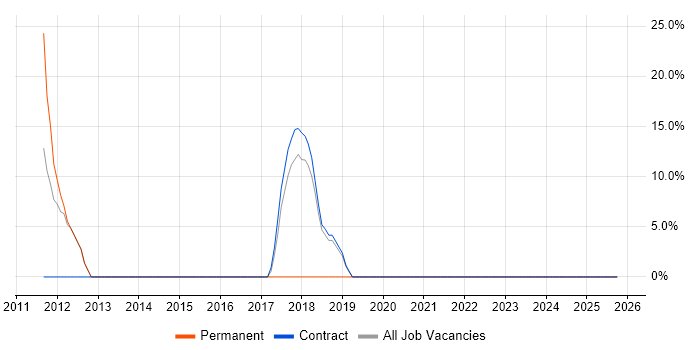 SaaS job vacancy trend in Kenilworth