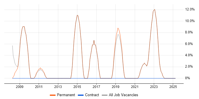 Job vacancy trend for Self-Motivation in Kenilworth Job vacancy trend for Self-Motivation in Kenilworth