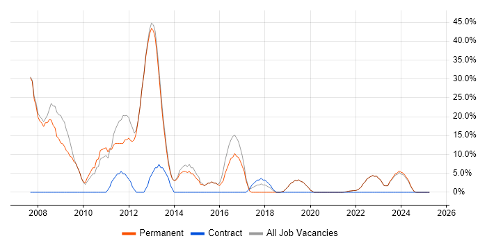Job vacancy trend for SQL Server in Kenilworth
