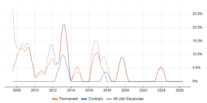 SQL job vacancy trend in Kenilworth