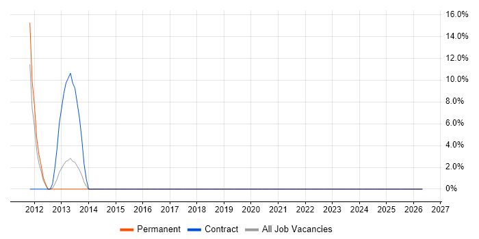 System Testing job vacancy trend in Kenilworth