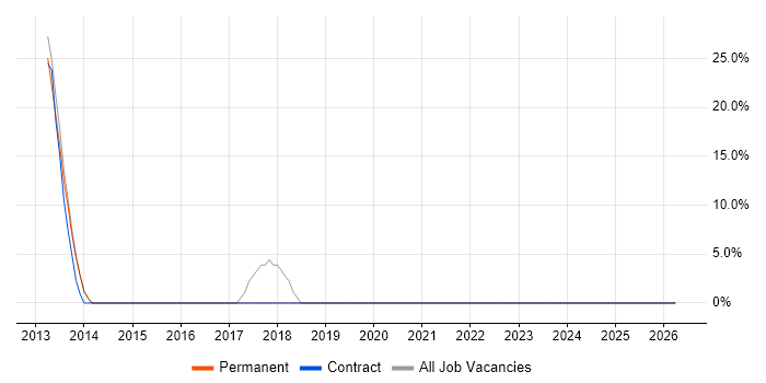 Systems Analyst job vacancy trend in Kenilworth