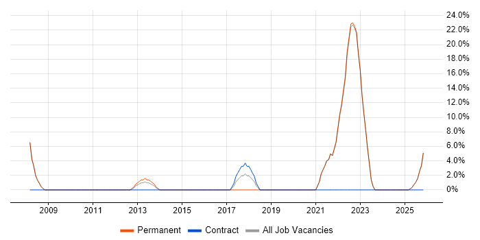 Systems Engineer job vacancy trend in Kenilworth