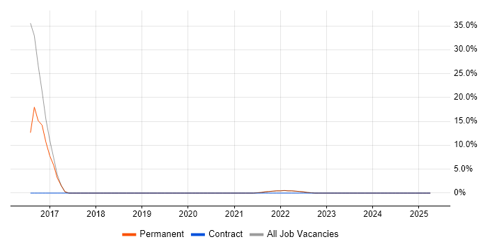 Job vacancy trend for Umbraco in Kenilworth Job vacancy trend for Umbraco in Kenilworth