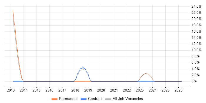 User Acceptance Testing job vacancy trend in Kenilworth