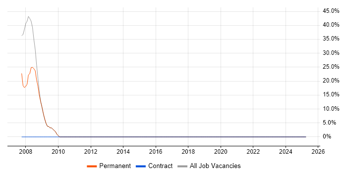 Job vacancy trend for W3C in Kenilworth Job vacancy trend for W3C in Kenilworth