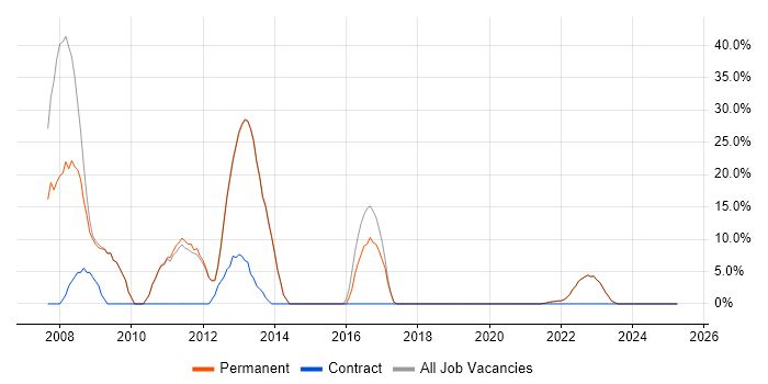 Job vacancy trend for Web Development in Kenilworth Job vacancy trend for Web Development in Kenilworth