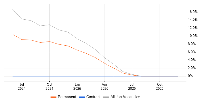 WLAN job vacancy trend in Kenilworth