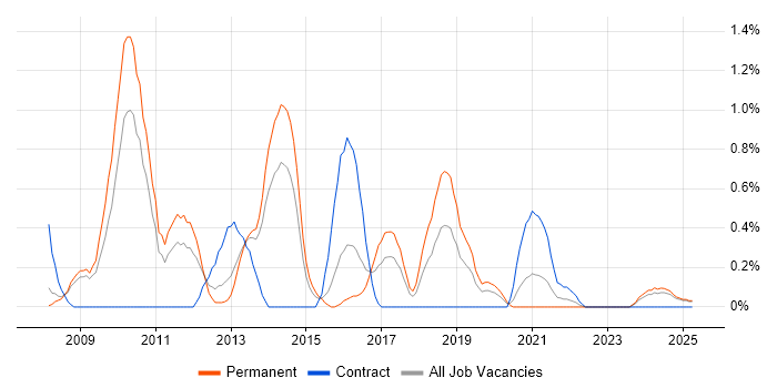 Job vacancy trend for Kimball Methodology in Warwickshire Job vacancy trend for Kimball Methodology in Warwickshire