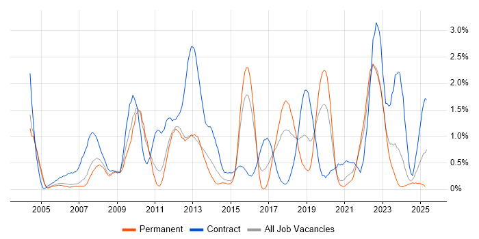 Job vacancy trend for Knowledge Transfer in Warwickshire Job vacancy trend for Knowledge Transfer in Warwickshire