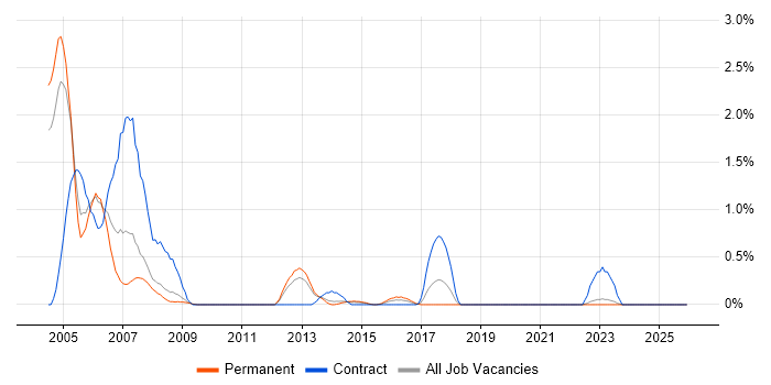 Korn job vacancy trend in Warwickshire