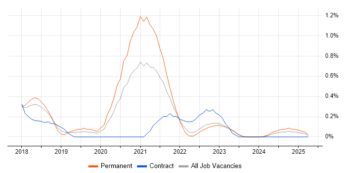 Job vacancy trend for Kotlin in Warwickshire Job vacancy trend for Kotlin in Warwickshire