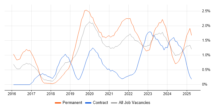 Job vacancy trend for Kubernetes in Warwickshire Job vacancy trend for Kubernetes in Warwickshire